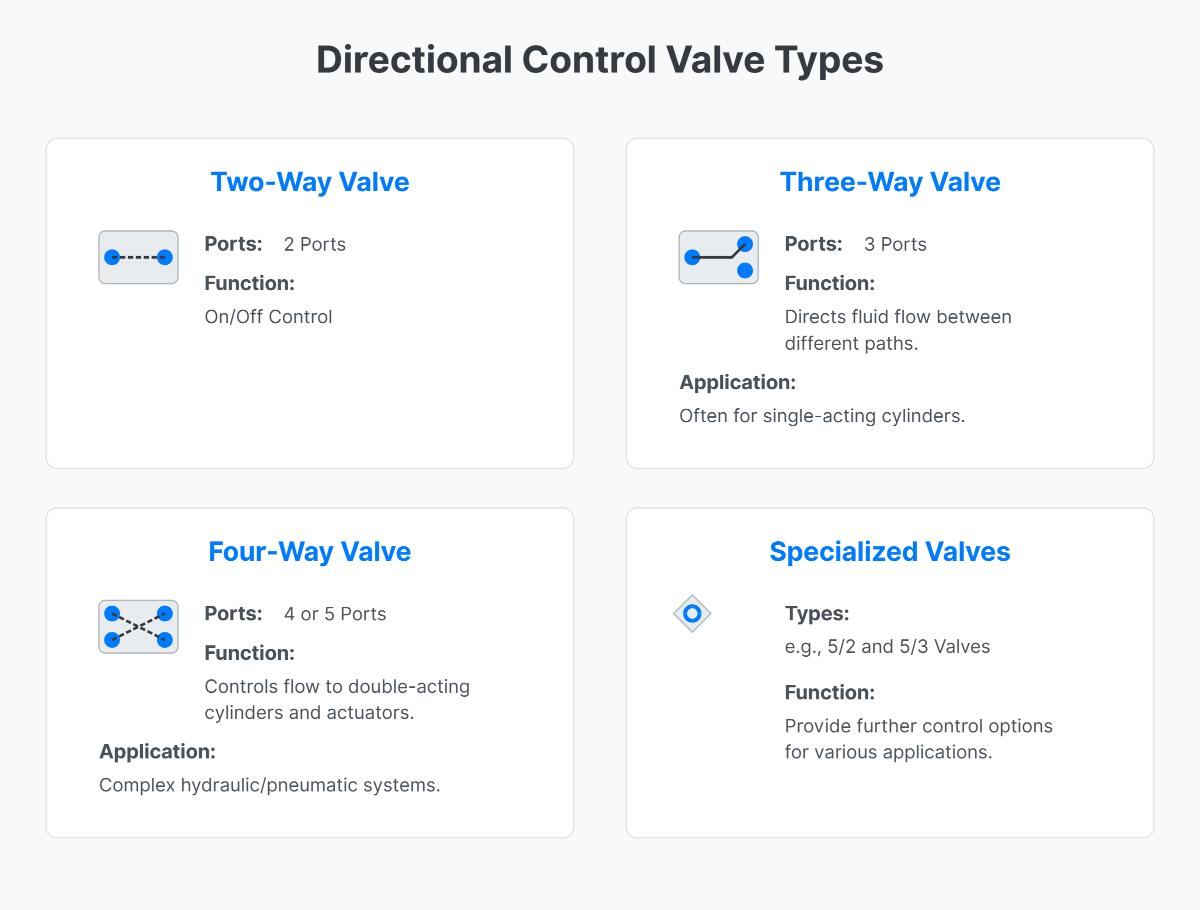 6 Types of Directional Control Valves and Their Uses