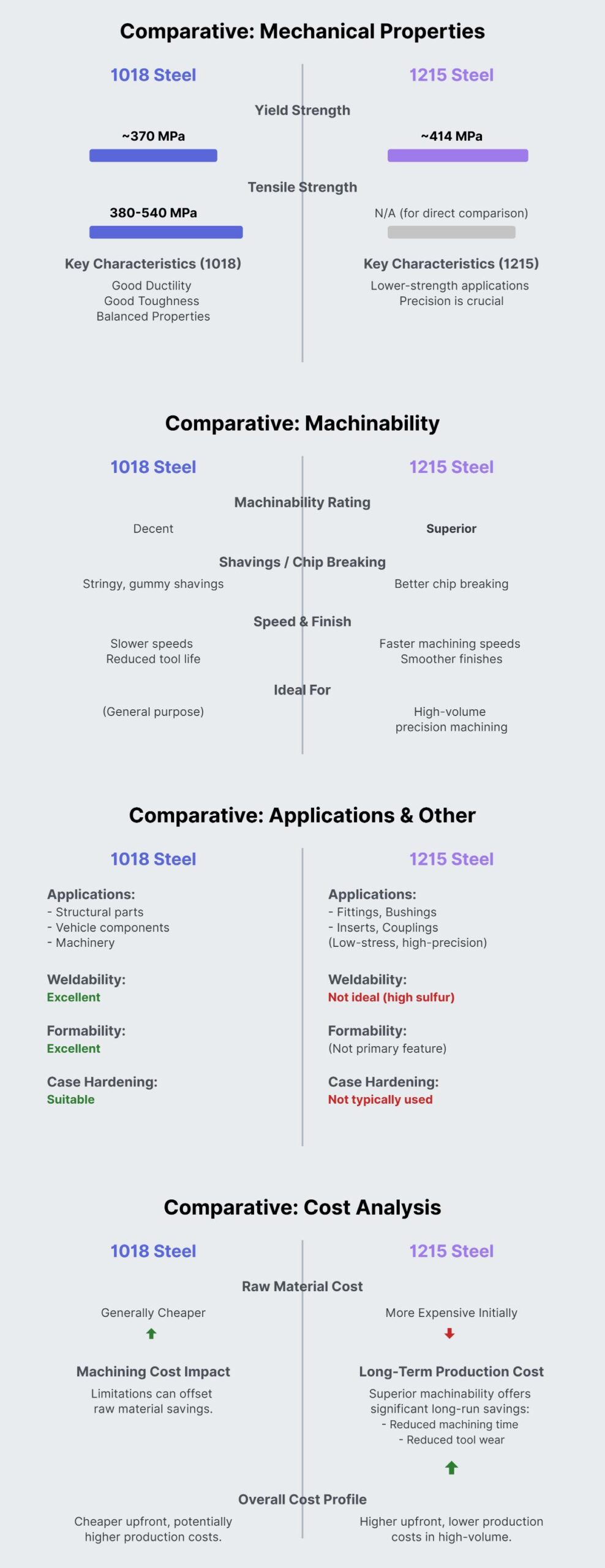 1215 Steel vs 1018 What’s the Difference