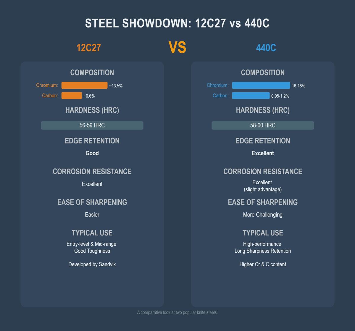 12C27 Steel vs 440C A Comprehensive Comparison for Knife Enthusiasts