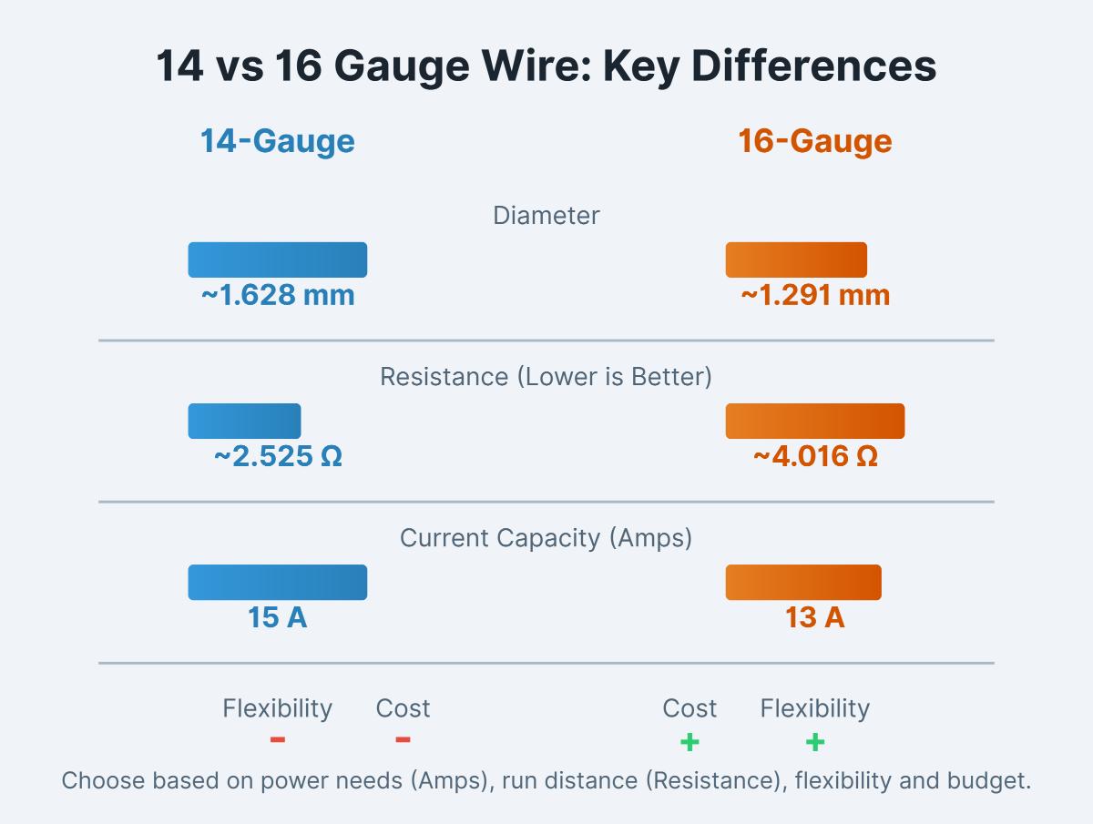 14 vs 16 Gauge Wire Comprehensive Comparison Guide