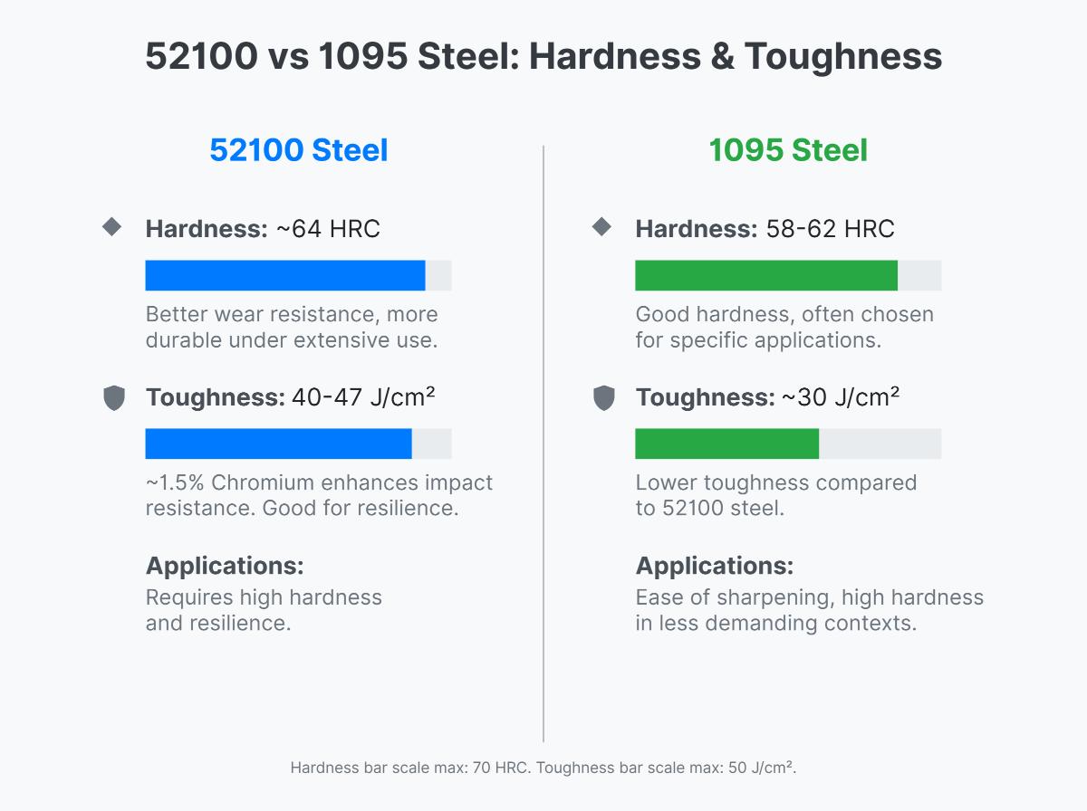 52100 Steel vs. 1095 What's the Difference