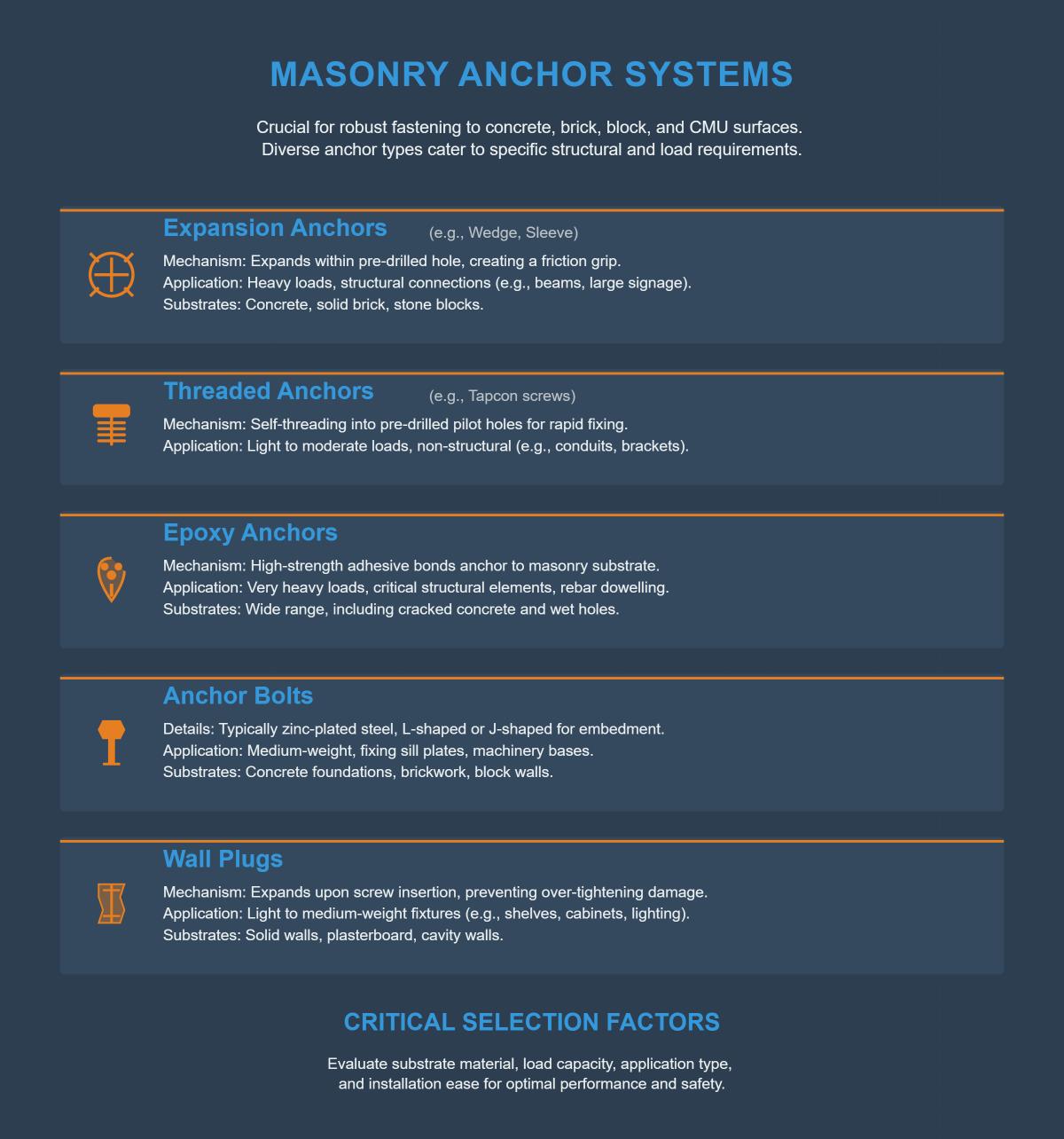 7 Types of Masonry Anchors and Their Uses