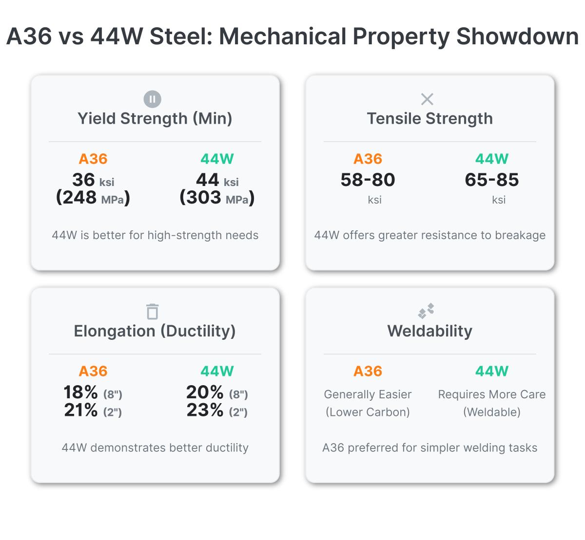 A36 vs. 44W Steel A Comprehensive Comparison