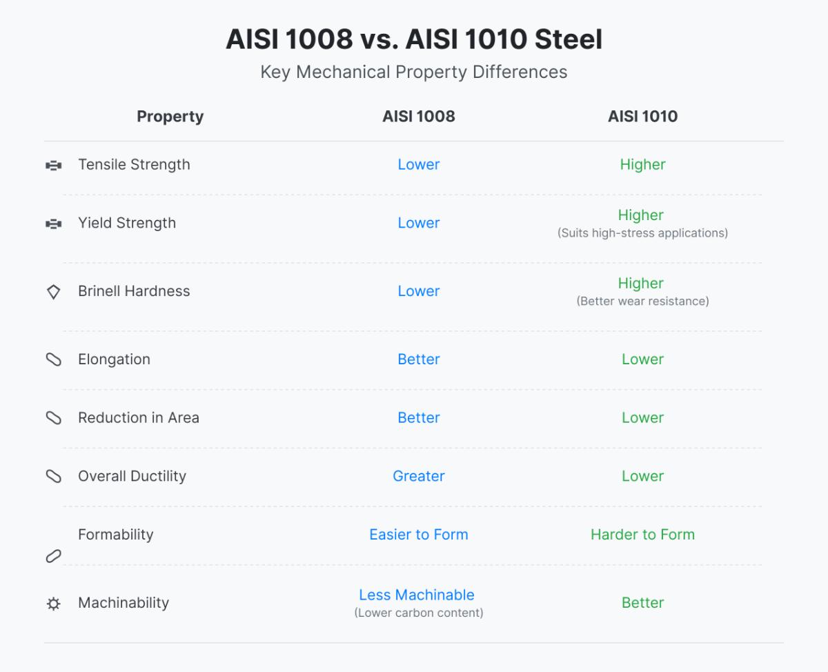 AISI 1008 vs 1010 Steel Grades What’s the Difference