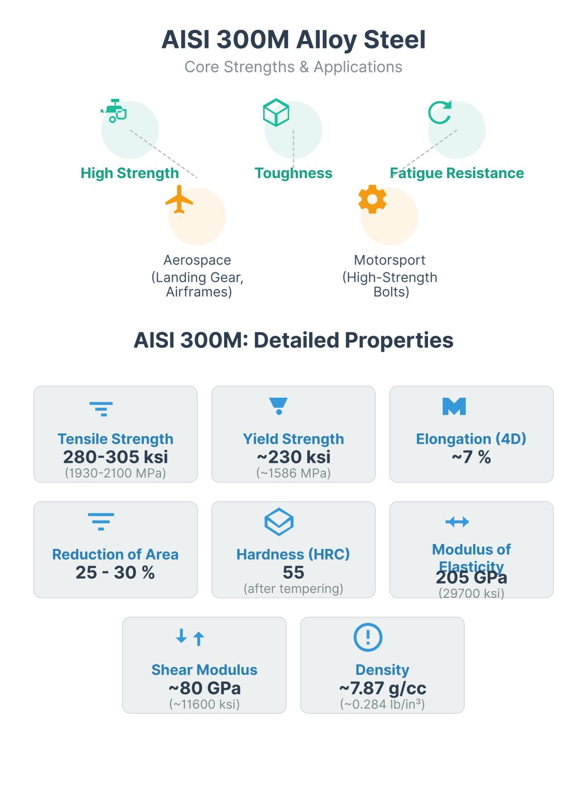 AISI 300M Alloy Steel Composition, Properties, and Uses