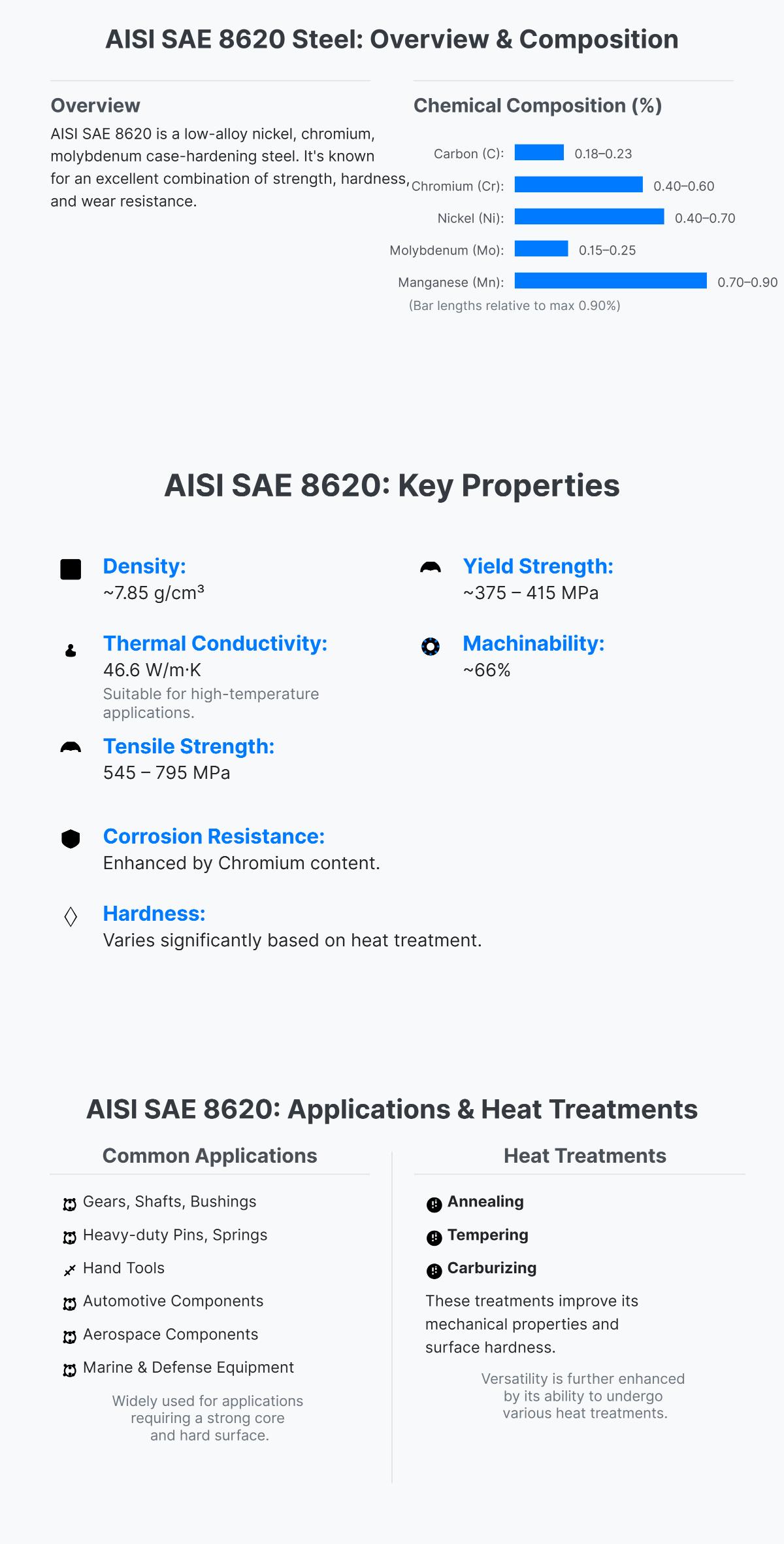 AISI SAE 8620 Steel Properties, Equivalents, and Heat Treatment