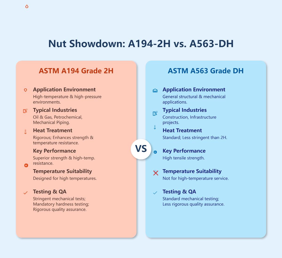 ASTM A194 vs A563 Key Differences Explained