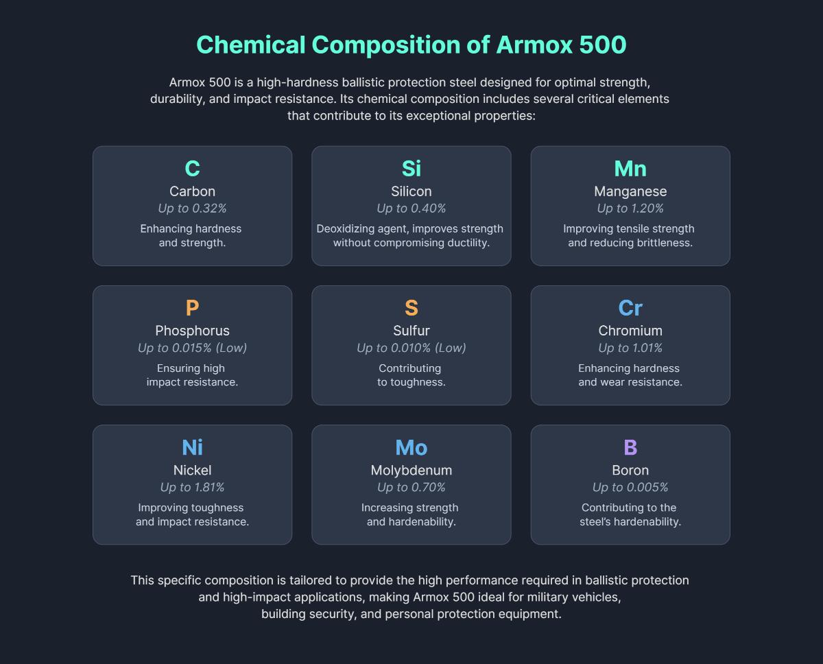 Armox 500 Zusammensetzung, Eigenschaften und Anwendungsgebiete