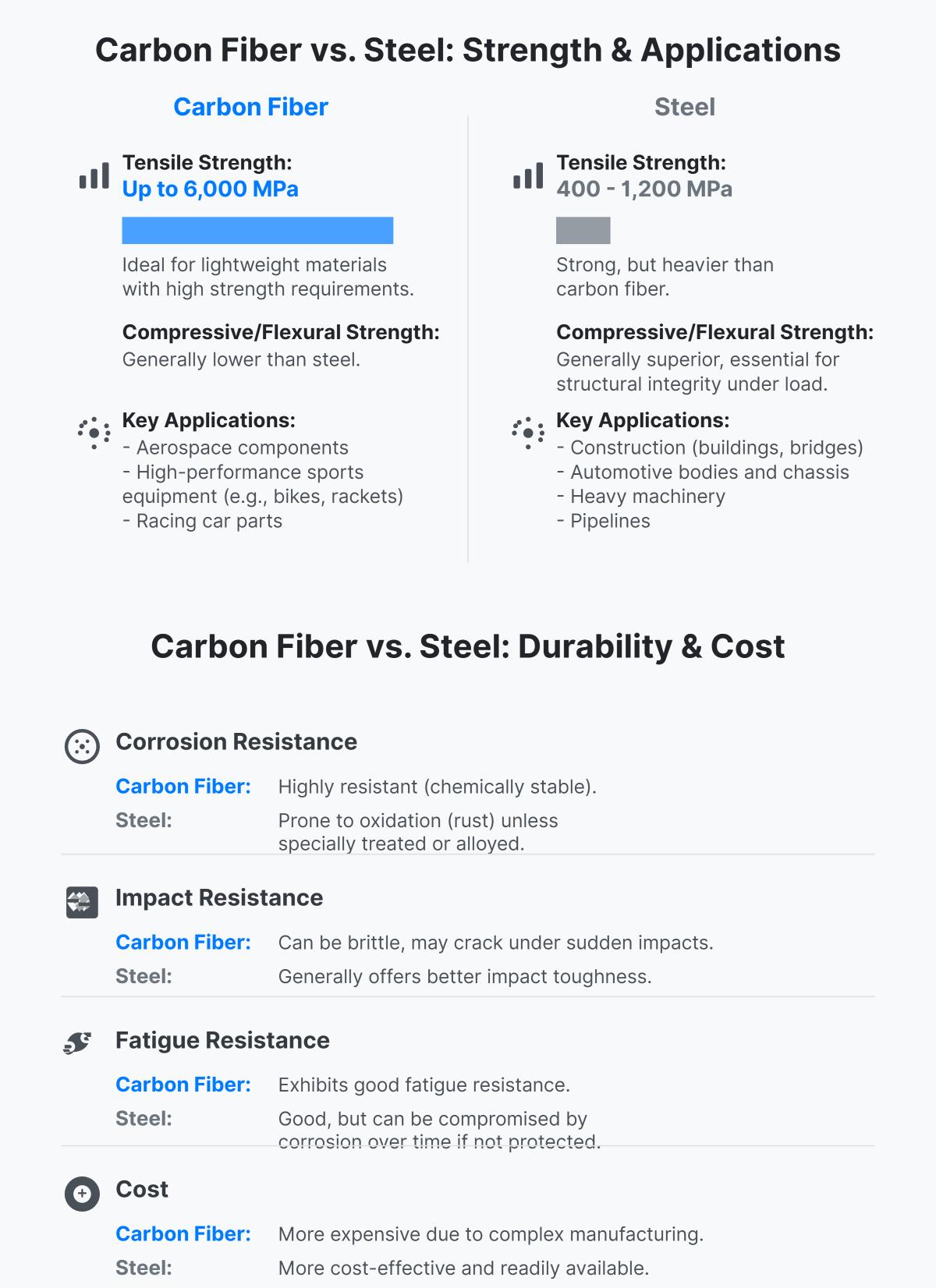 Carbon Fiber vs. Steel Strength, Properties, and Applications