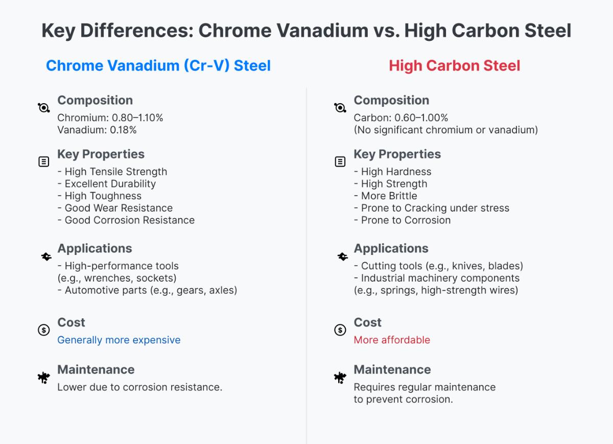 Cromo-vanádio vs aço de alto carbono Qual é a diferença