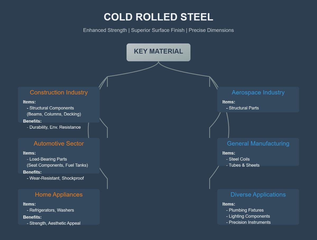 Cold Rolled Steel Composition, Uses, and Properties