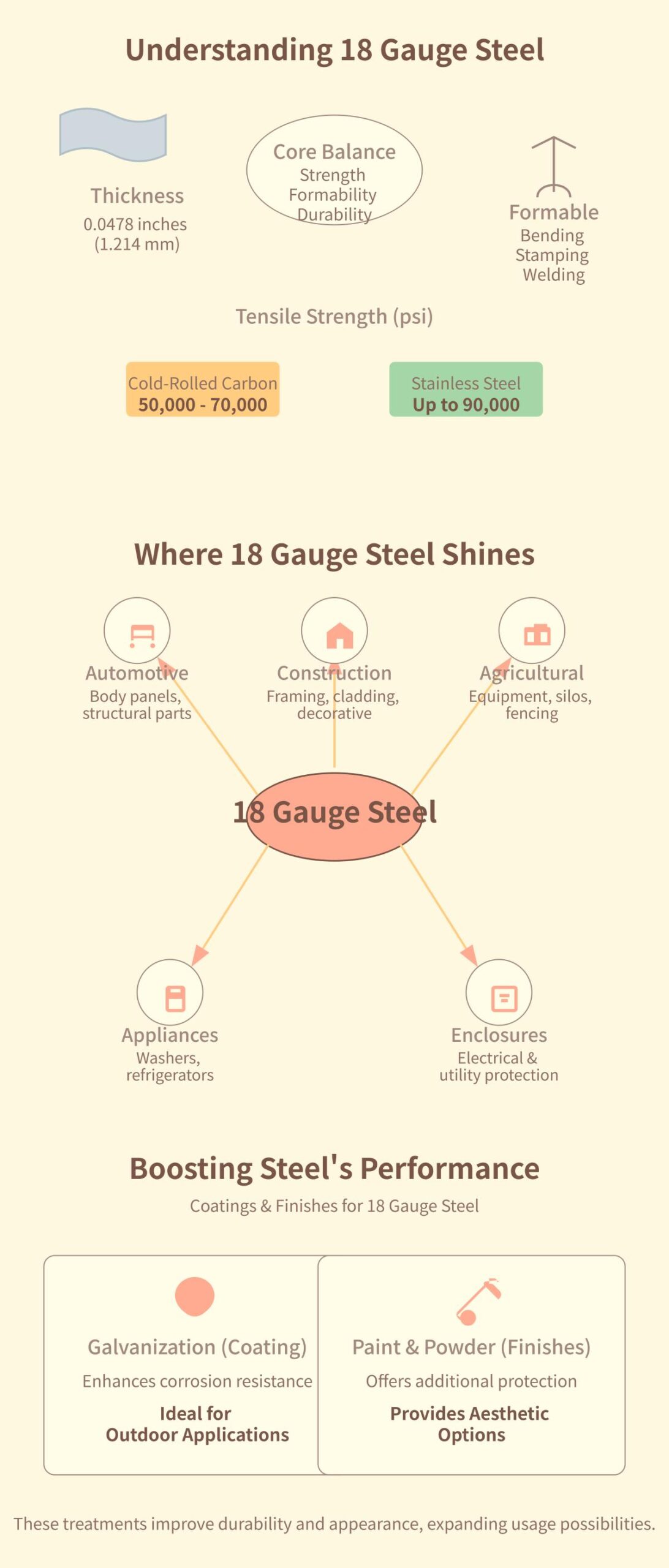 Comprehensive Guide to 18 Gauge Steel