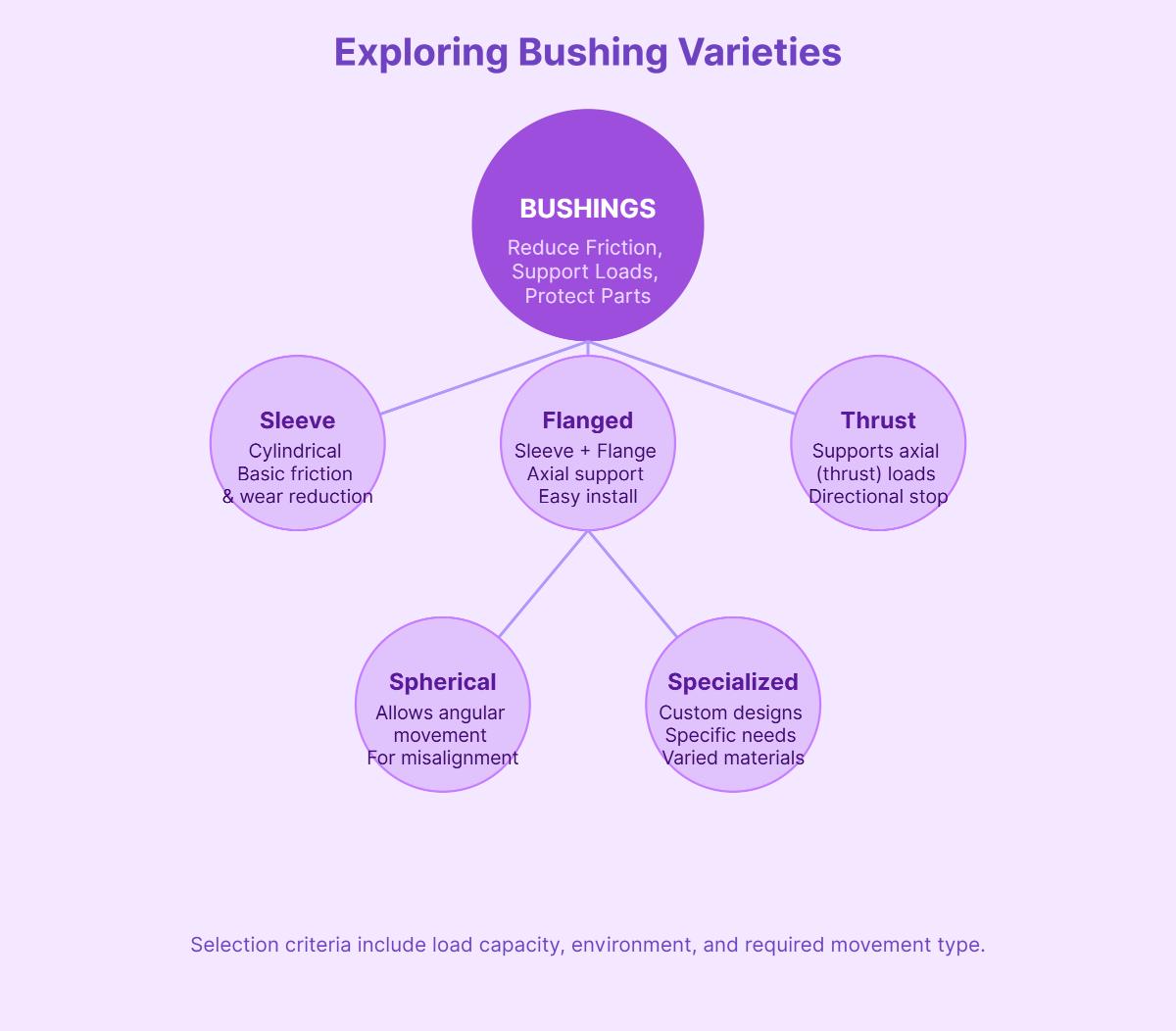 Comprehensive Guide to Bushings Types, Materials, and Applications