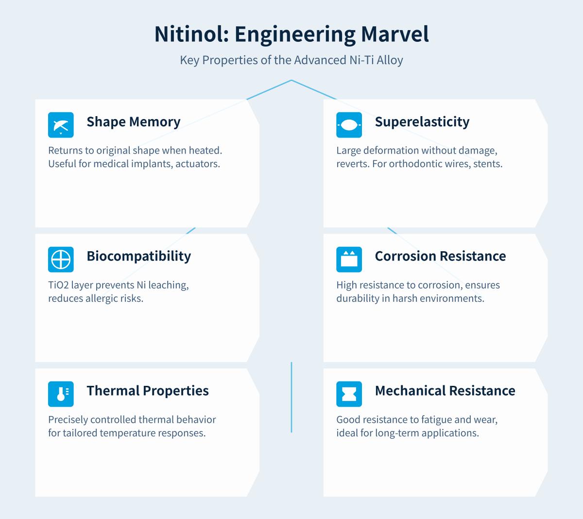 Comprehensive Guide to Nitinol Composition, Properties, and Applications