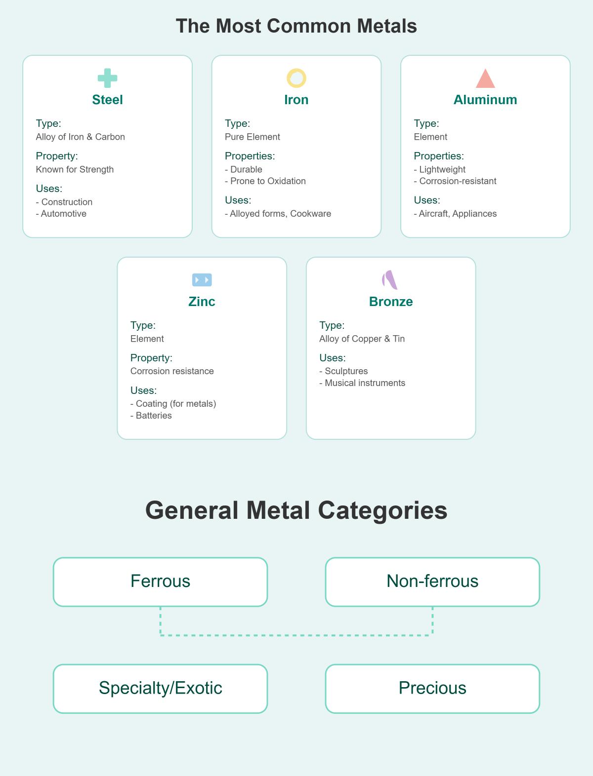 Comprehensive Guide to Types of Metal and Their Uses