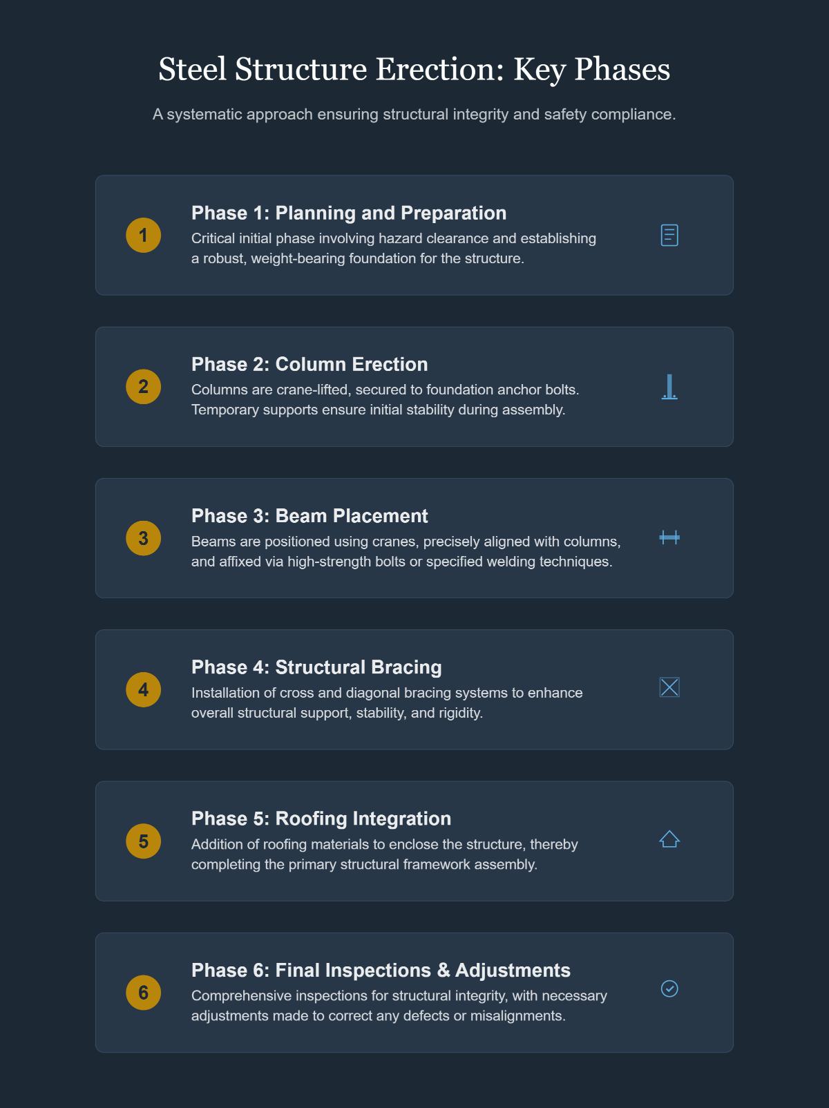 Comprehensive Guide to the Steel Structure Erection Process