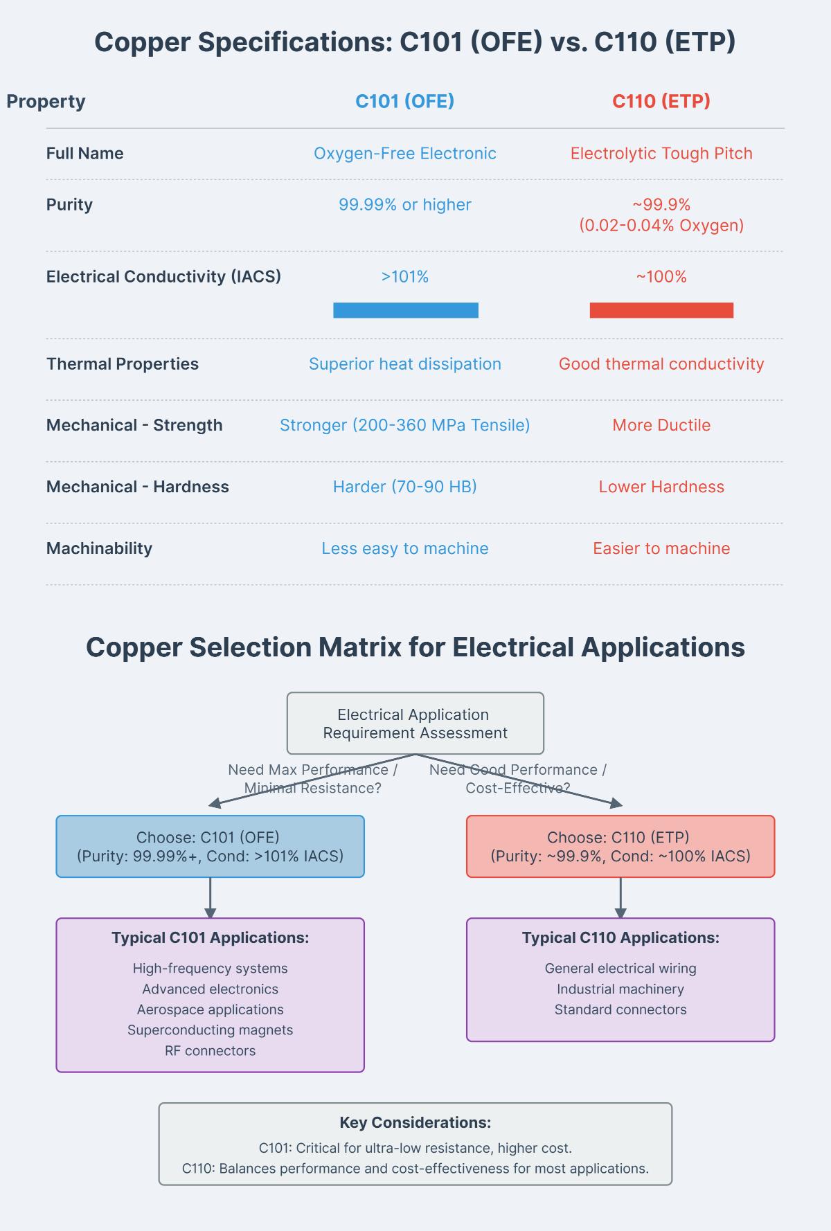 Copper C110 vs C101 What’s the Difference