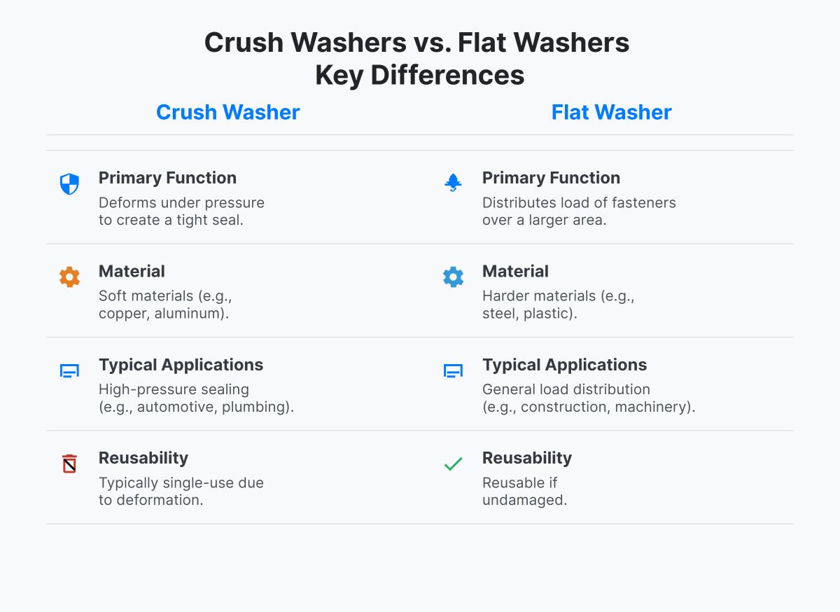Crush Washers vs Flat Washers A Detailed Comparative Analysis