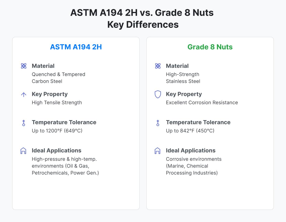 Differences Between ASTM A194 2H and Grade 8 Nuts