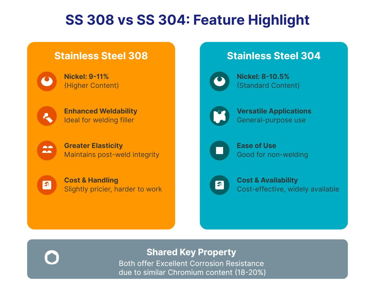 Differences Between Stainless Steel 308 and 304