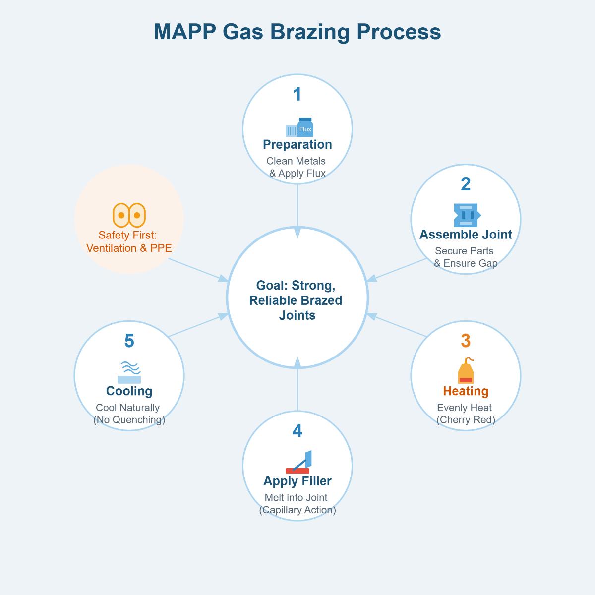 How to Braze with MAPP Gas Techniques, Safety, and Material Compatibility
