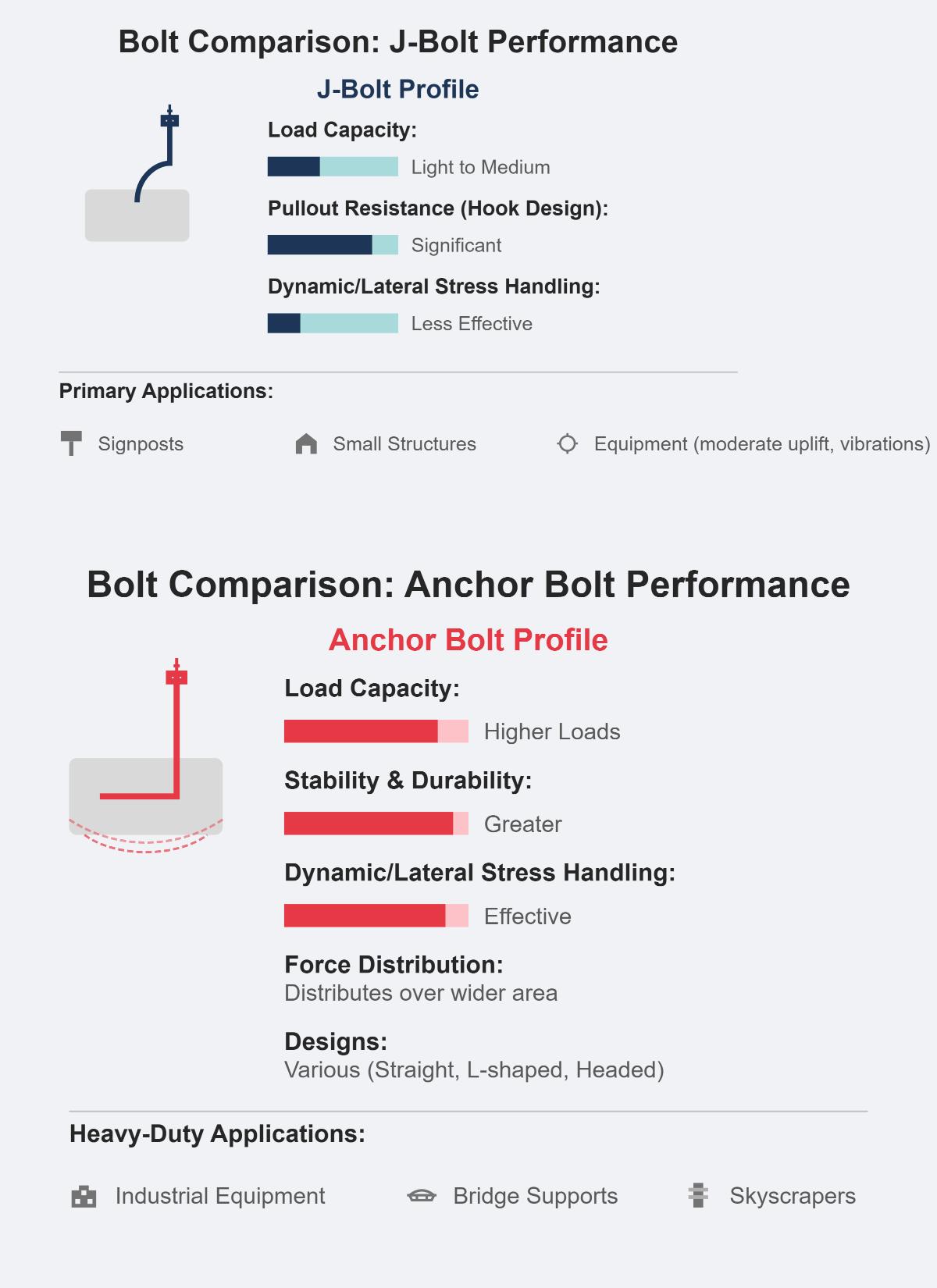 J-Bolt vs Anchor Bolt What's the Difference