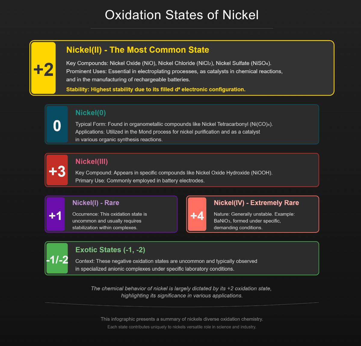 Oxidation State of Nickel An Overview