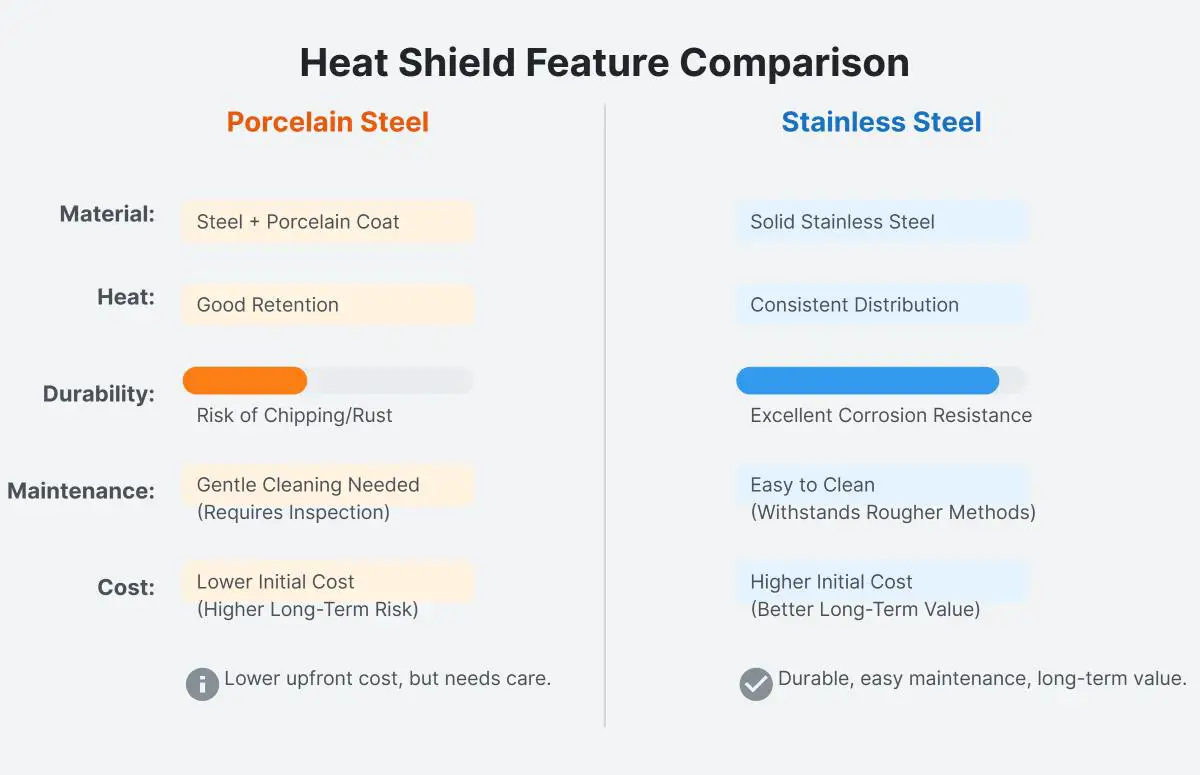 Porcelain Steel vs Stainless Steel Heat Shield Key Differences