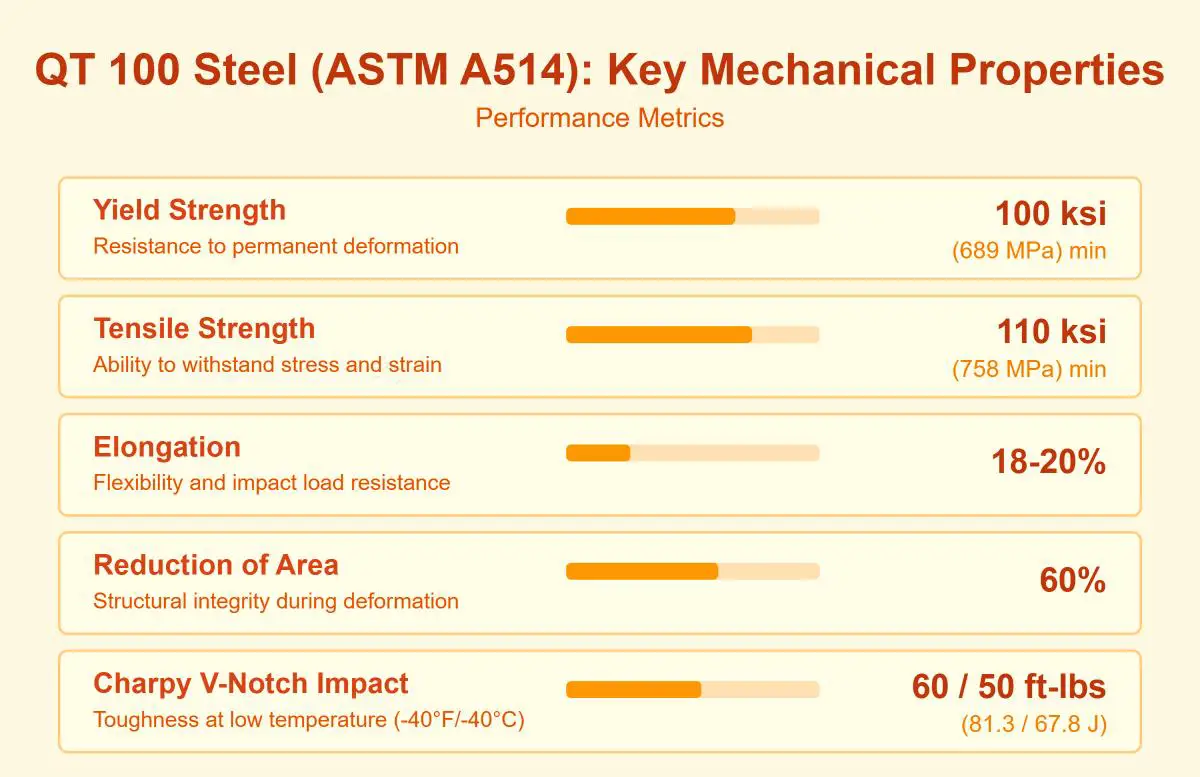 QT 100 Steel Composition, Properties, Uses, and Comparison