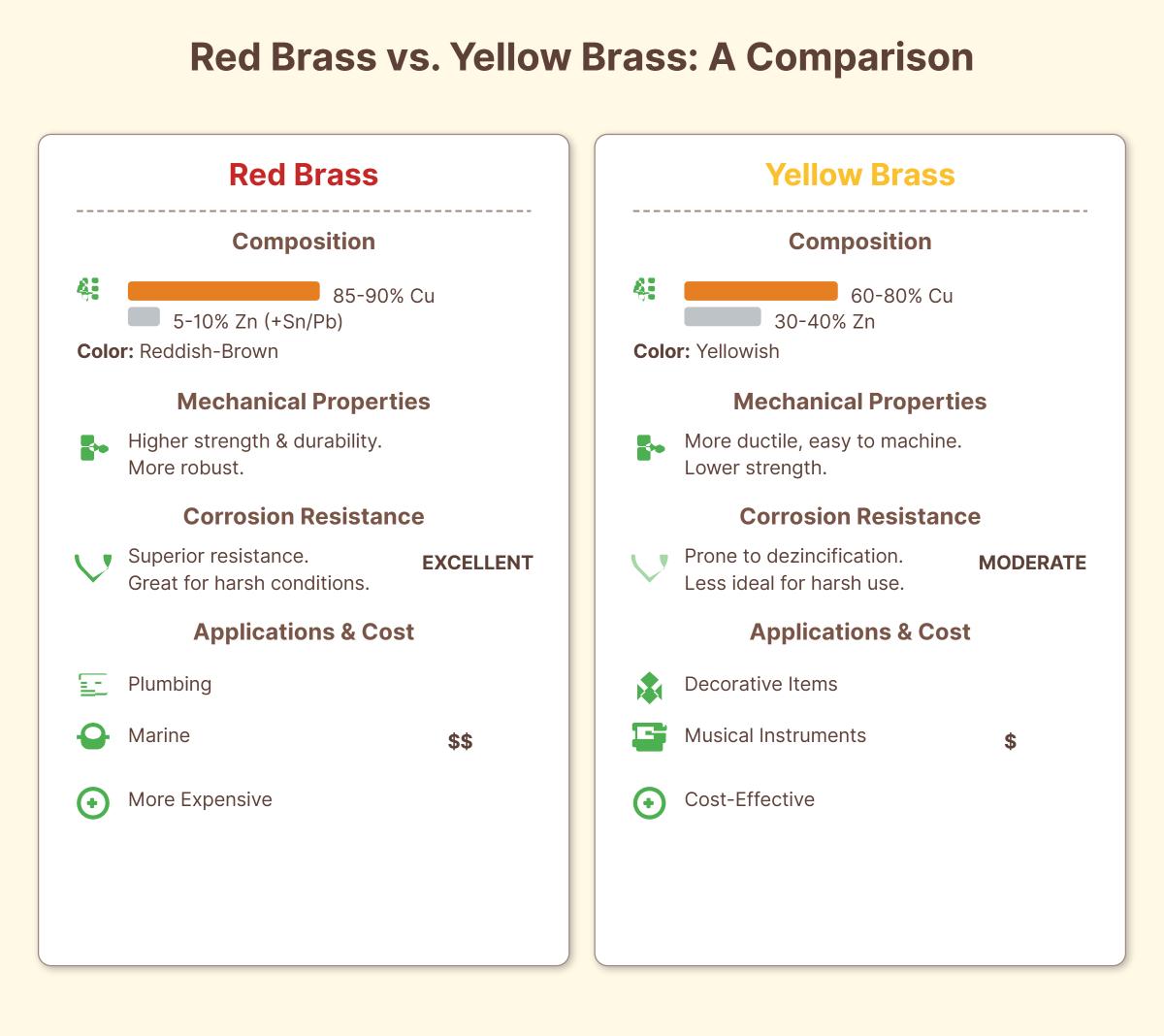 Red Brass vs. Yellow Brass Key Differences and Uses