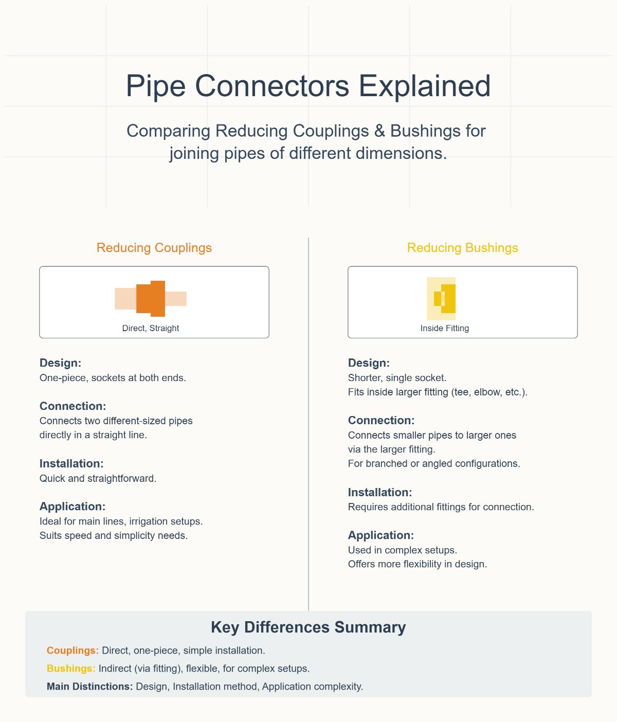 Reducing Coupling vs Reducing Bushing A Comprehensive Comparison