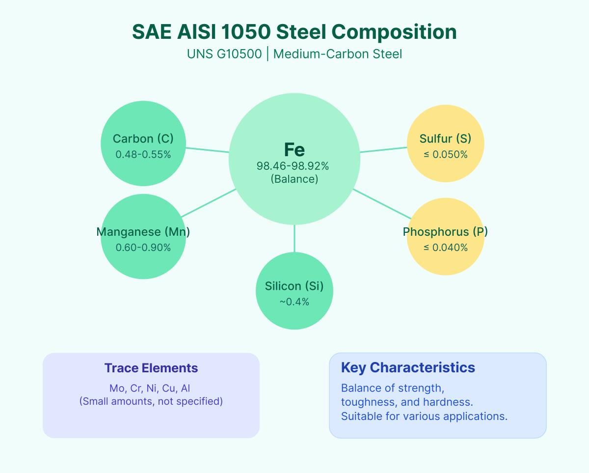 SAE AISI 1050 Acero UNS G10500 Composición, propiedades y usos