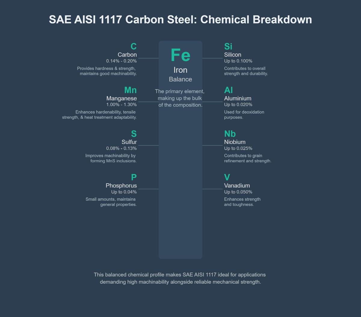 SAE AISI 1117 Carbon SteelUNS G11170 Composition, Properties, and Uses
