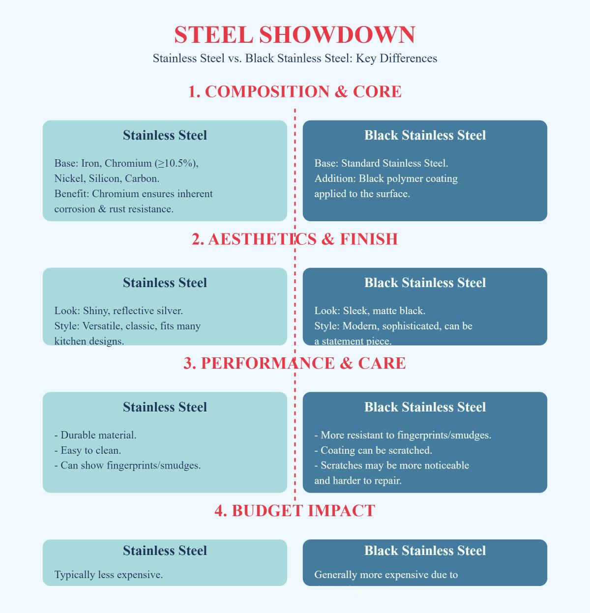Stainless Steel vs. Black Stainless Steel What's the Difference