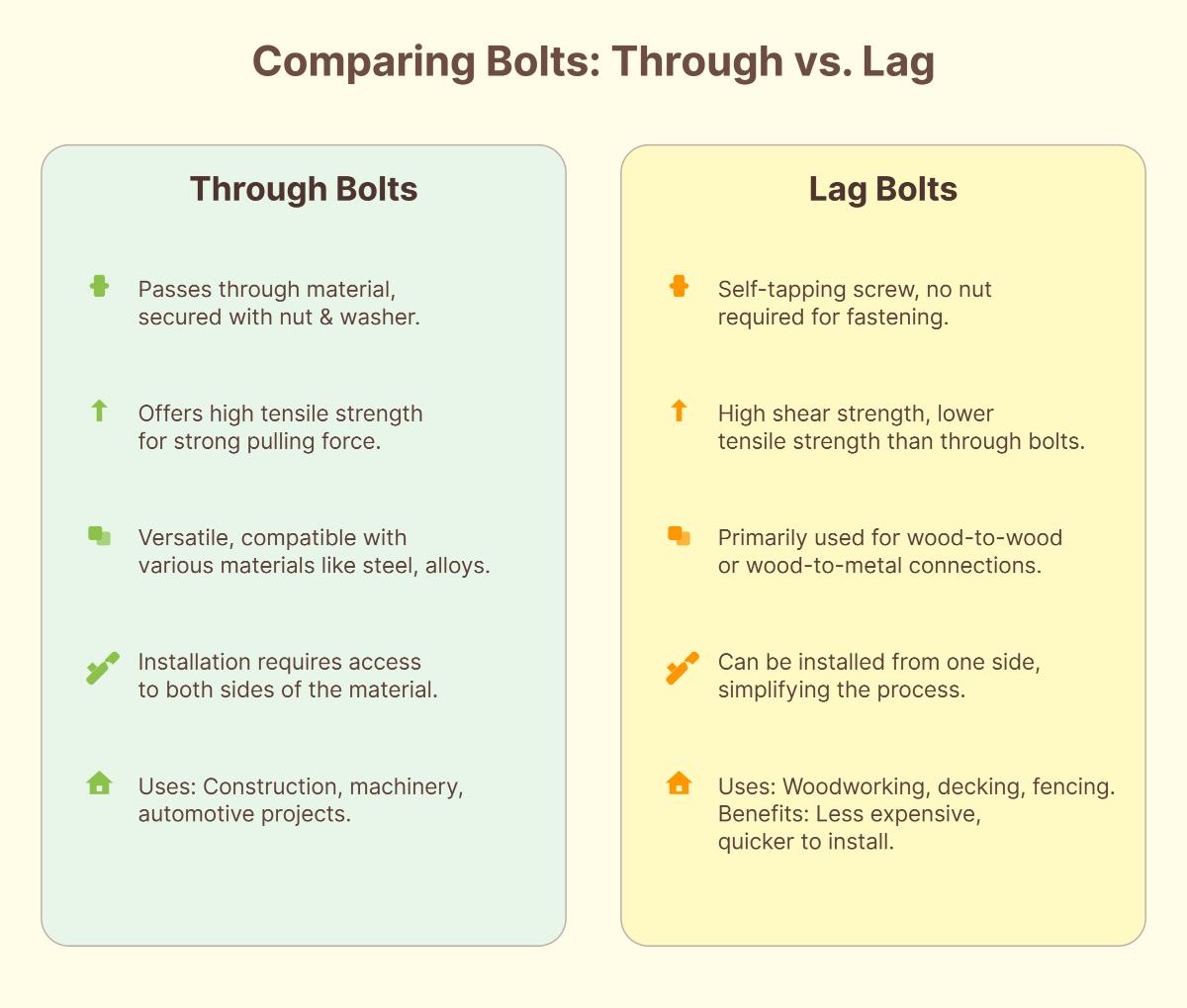 Through Bolt vs Lag Bolt What's the Difference