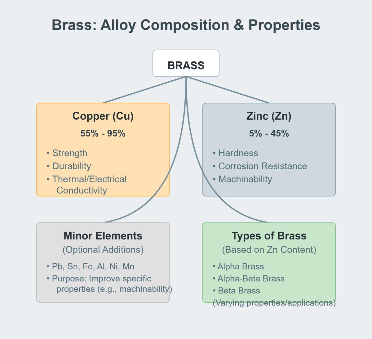Comprendre la composition, la nature et les propriétés du laiton