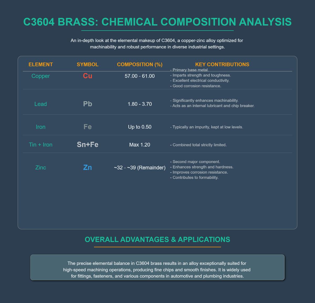 Understanding C3604 Brass Composition, Properties, and Applications