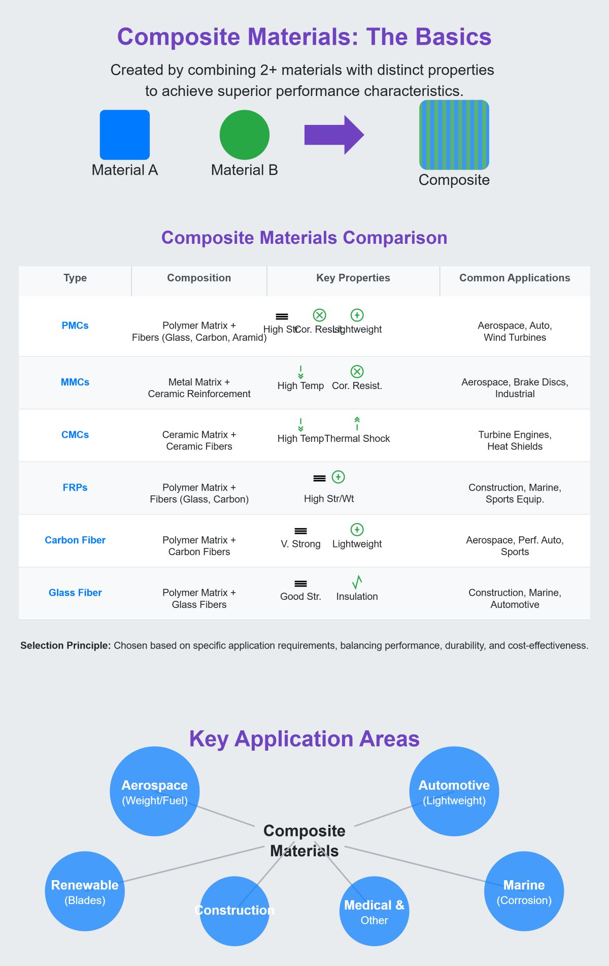 Tipos de materiales compuestos, componentes y usos