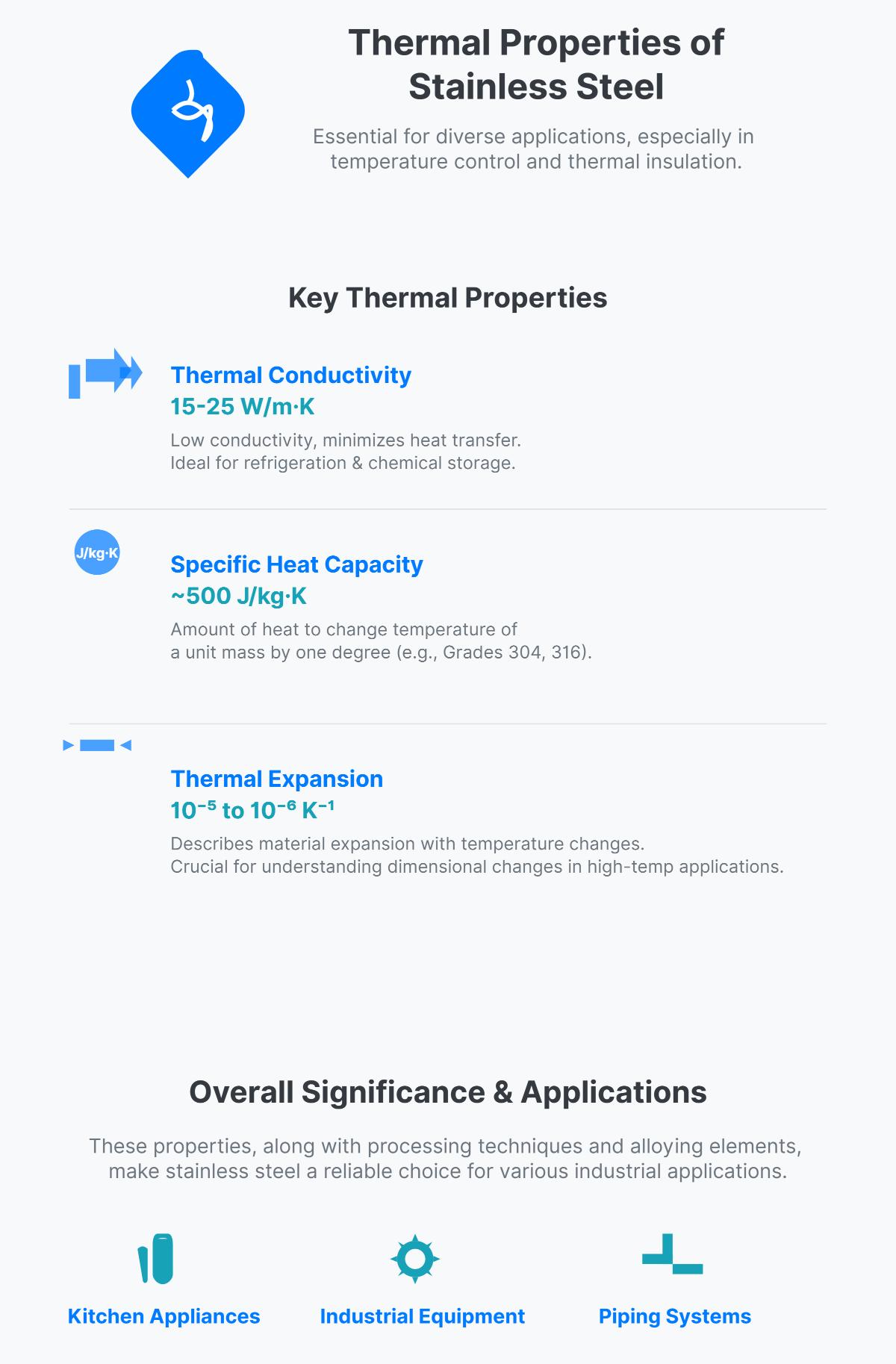 Understanding Thermal Properties of Stainless Steel