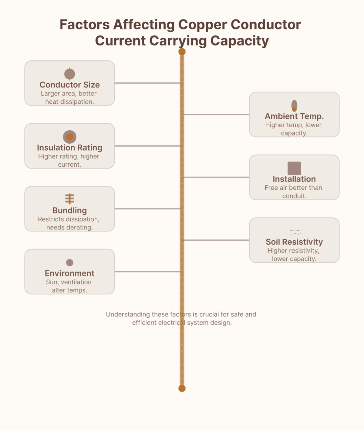 Understanding the Current Carrying Capacity of Copper Conductors