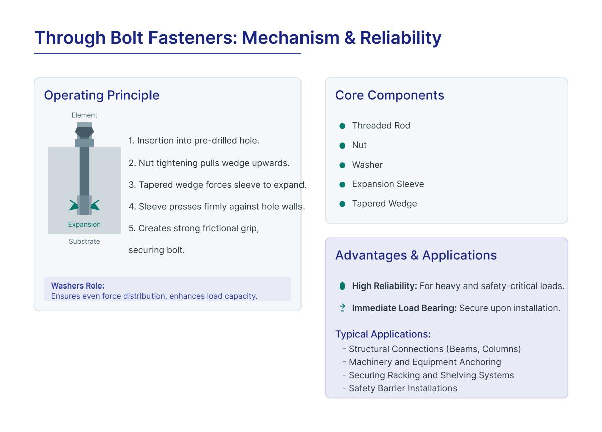 What is a Through Bolt Fastener Working and Uses
