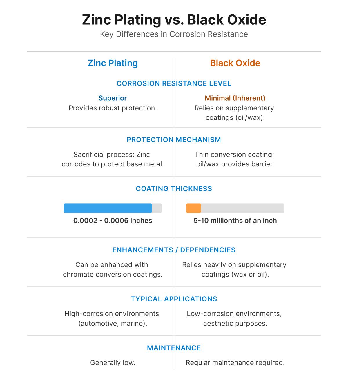 Black Zinc Plating Vs Black Oxide