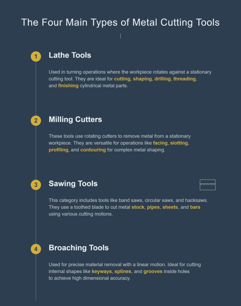 Comprehensive Guide to Metal Cutting Tools for Beginners - MFG Shop